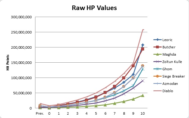 D2 Leveling Chart