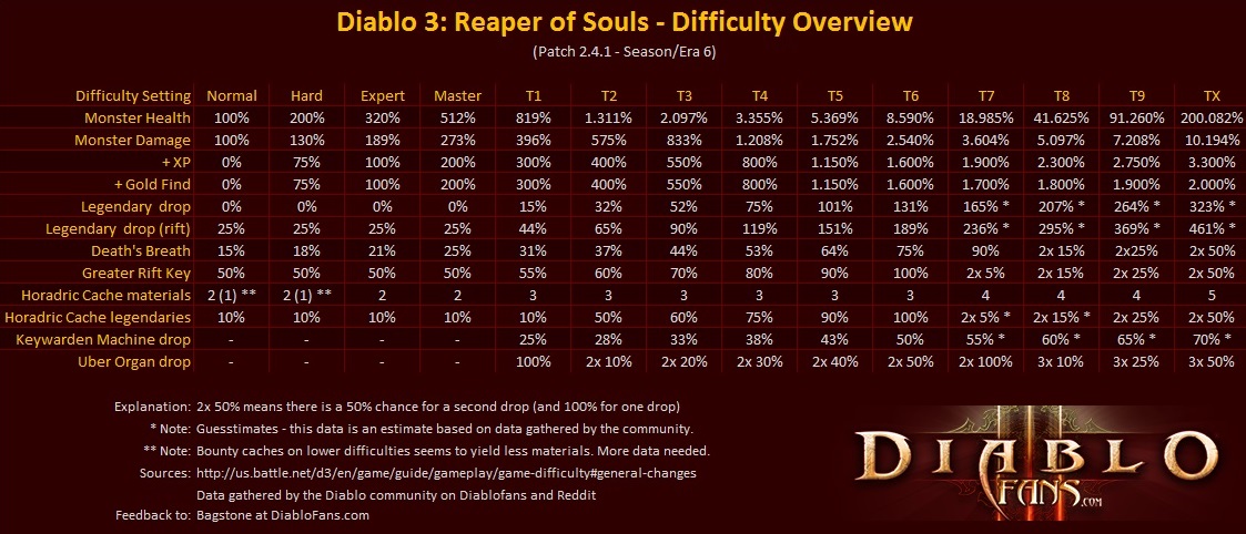 Diablo 4 Exp Chart